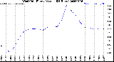 Milwaukee Weather Wind Chill<br>Hourly Average<br>(24 Hours)