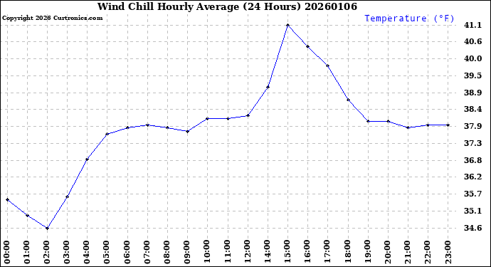 Milwaukee Weather Wind Chill<br>Hourly Average<br>(24 Hours)
