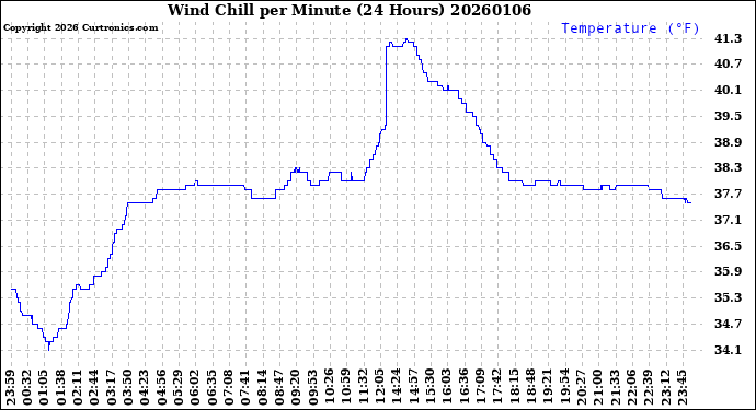 Milwaukee Weather Wind Chill<br>per Minute<br>(24 Hours)