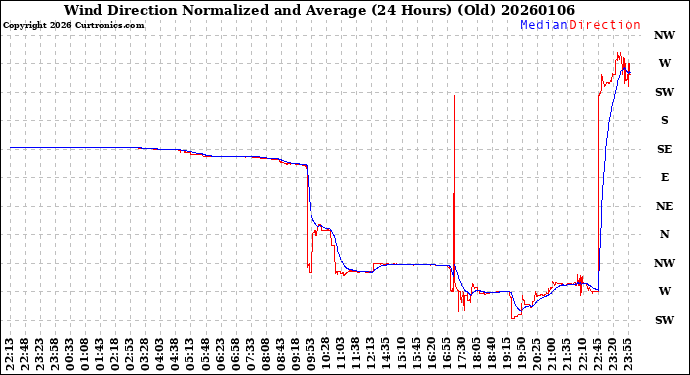 Milwaukee Weather Wind Direction<br>Normalized and Average<br>(24 Hours) (Old)