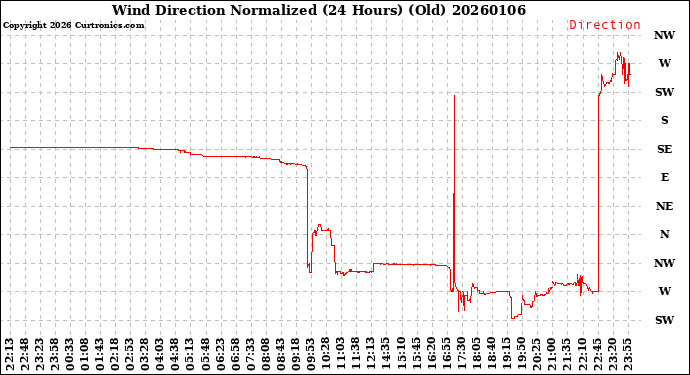Milwaukee Weather Wind Direction<br>Normalized<br>(24 Hours) (Old)