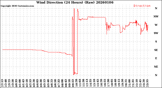 Milwaukee Weather Wind Direction<br>(24 Hours) (Raw)
