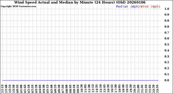Milwaukee Weather Wind Speed<br>Actual and Median<br>by Minute<br>(24 Hours) (Old)