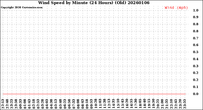 Milwaukee Weather Wind Speed<br>by Minute<br>(24 Hours) (Old)
