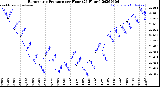 Milwaukee Weather Barometric Pressure<br>per Hour<br>(24 Hours)