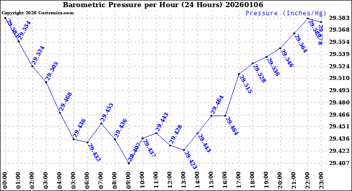 Milwaukee Weather Barometric Pressure<br>per Hour<br>(24 Hours)