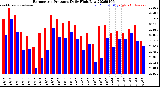 Milwaukee Weather Barometric Pressure<br>Daily High/Low