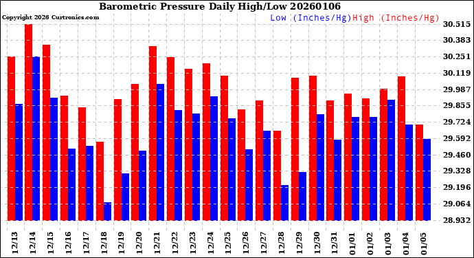 Milwaukee Weather Barometric Pressure<br>Daily High/Low