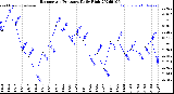 Milwaukee Weather Barometric Pressure<br>Daily High