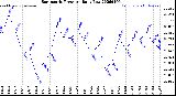 Milwaukee Weather Barometric Pressure<br>Daily Low