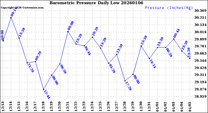 Milwaukee Weather Barometric Pressure<br>Daily Low