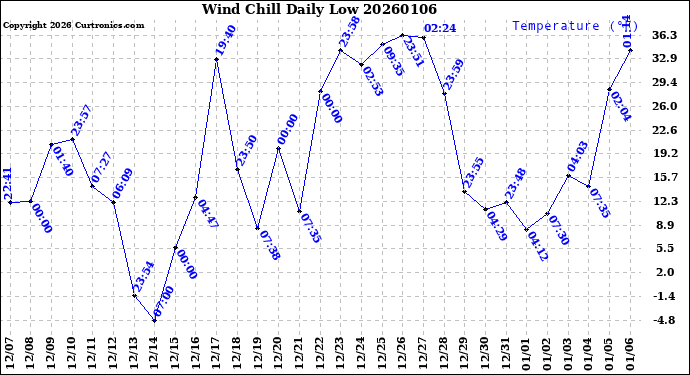 Milwaukee Weather Wind Chill<br>Daily Low