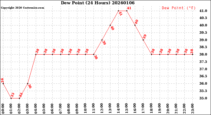 Milwaukee Weather Dew Point<br>(24 Hours)