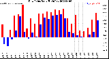 Milwaukee Weather Dew Point<br>Daily High/Low