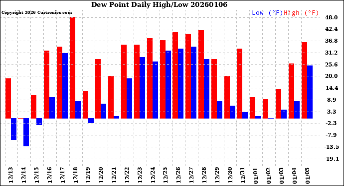Milwaukee Weather Dew Point<br>Daily High/Low