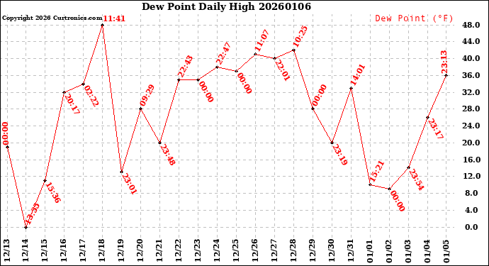 Milwaukee Weather Dew Point<br>Daily High