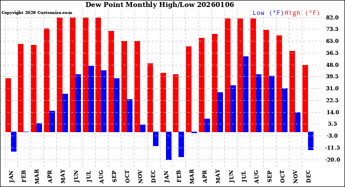 Milwaukee Weather Dew Point<br>Monthly High/Low