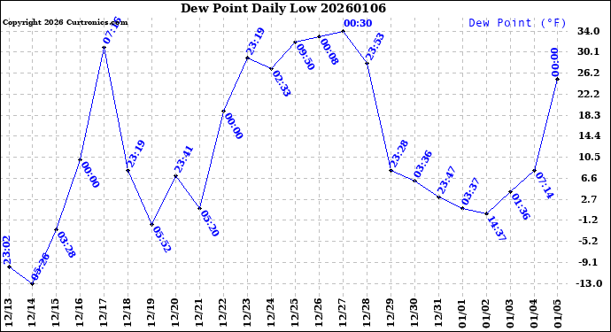 Milwaukee Weather Dew Point<br>Daily Low
