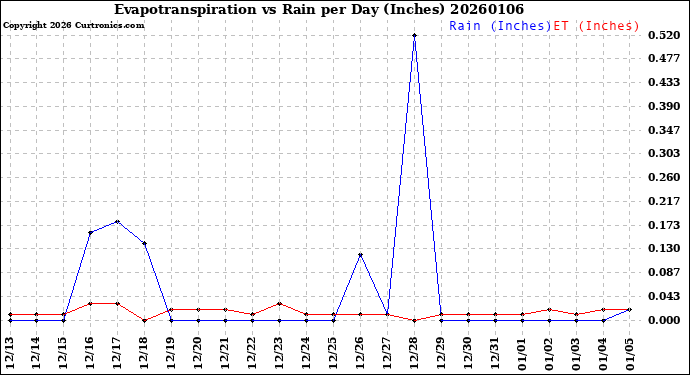 Milwaukee Weather Evapotranspiration<br>vs Rain per Day<br>(Inches)