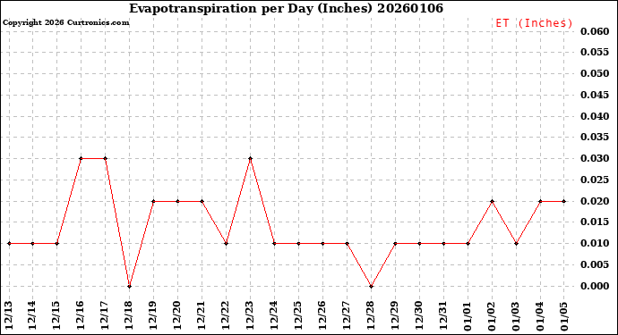 Milwaukee Weather Evapotranspiration<br>per Day (Inches)