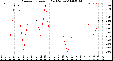 Milwaukee Weather Evapotranspiration<br>per Day (Ozs sq/ft)