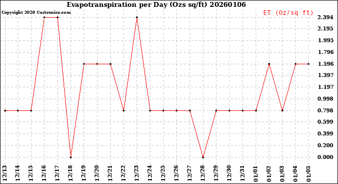 Milwaukee Weather Evapotranspiration<br>per Day (Ozs sq/ft)