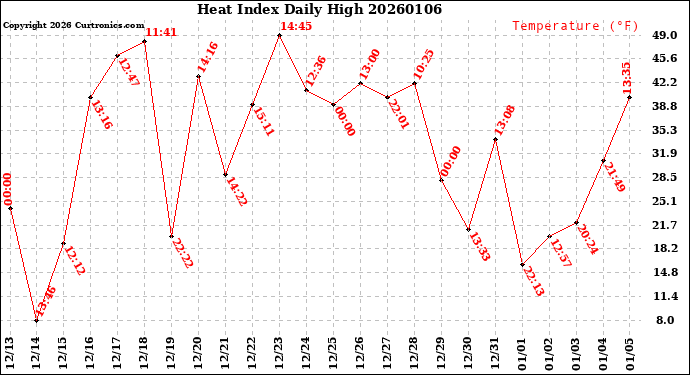 Milwaukee Weather Heat Index<br>Daily High