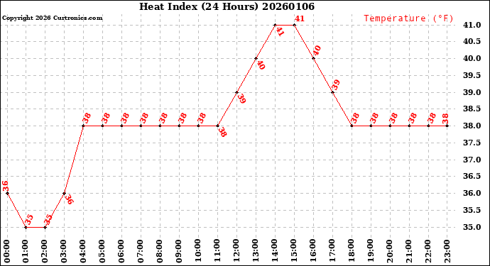 Milwaukee Weather Heat Index<br>(24 Hours)