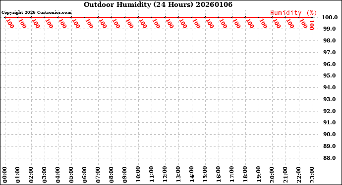 Milwaukee Weather Outdoor Humidity<br>(24 Hours)