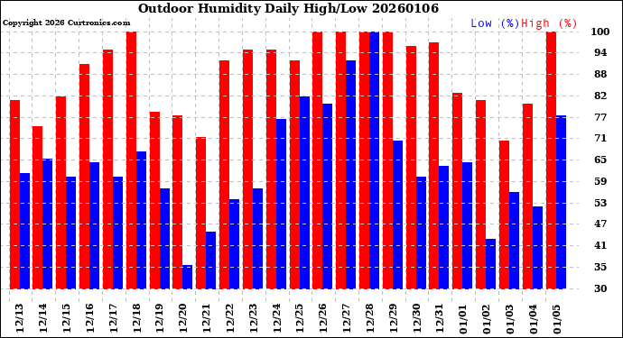 Milwaukee Weather Outdoor Humidity<br>Daily High/Low