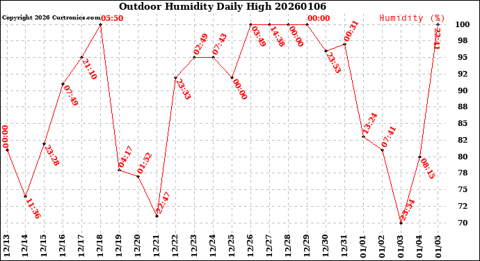 Milwaukee Weather Outdoor Humidity<br>Daily High
