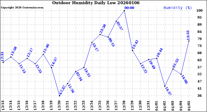 Milwaukee Weather Outdoor Humidity<br>Daily Low