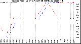 Milwaukee Weather Outdoor Temperature<br>vs Wind Chill<br>(24 Hours)