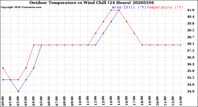 Milwaukee Weather Outdoor Temperature<br>vs Wind Chill<br>(24 Hours)