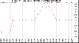 Milwaukee Weather Outdoor Temperature<br>vs Dew Point<br>(24 Hours)