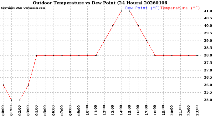 Milwaukee Weather Outdoor Temperature<br>vs Dew Point<br>(24 Hours)