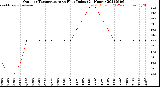 Milwaukee Weather Outdoor Temperature<br>vs Heat Index<br>(24 Hours)