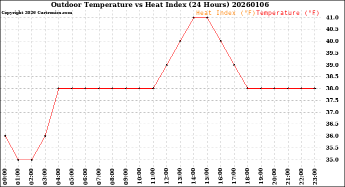 Milwaukee Weather Outdoor Temperature<br>vs Heat Index<br>(24 Hours)