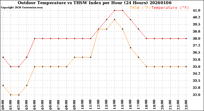 Milwaukee Weather Outdoor Temperature<br>vs THSW Index<br>per Hour<br>(24 Hours)