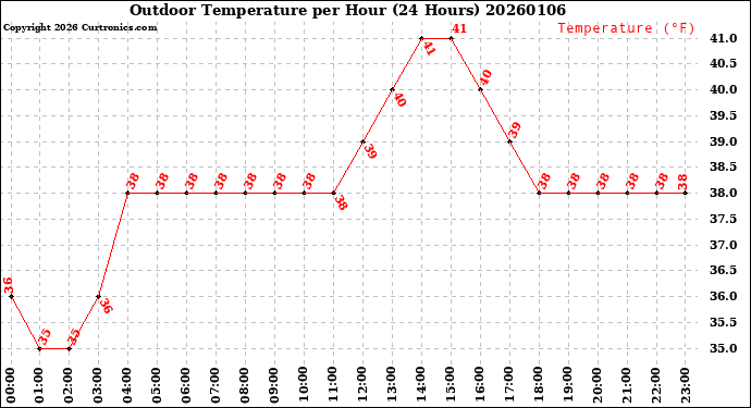 Milwaukee Weather Outdoor Temperature<br>per Hour<br>(24 Hours)