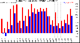 Milwaukee Weather Outdoor Temperature<br>Daily High/Low