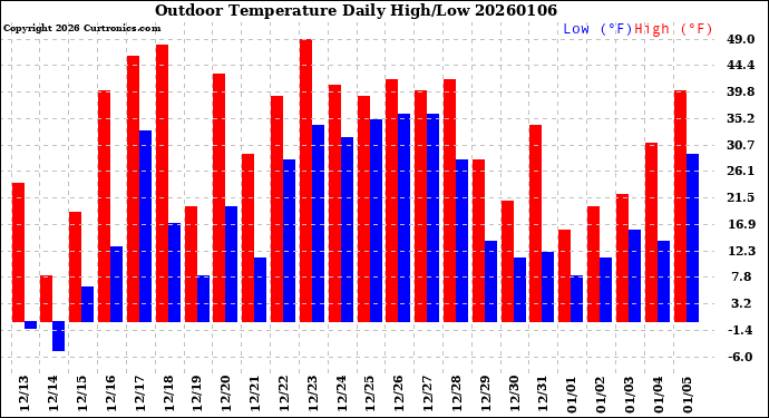Milwaukee Weather Outdoor Temperature<br>Daily High/Low