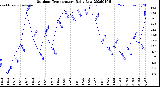 Milwaukee Weather Outdoor Temperature<br>Daily Low