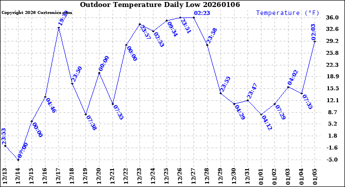 Milwaukee Weather Outdoor Temperature<br>Daily Low