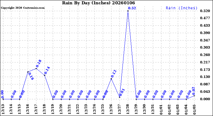 Milwaukee Weather Rain<br>By Day<br>(Inches)