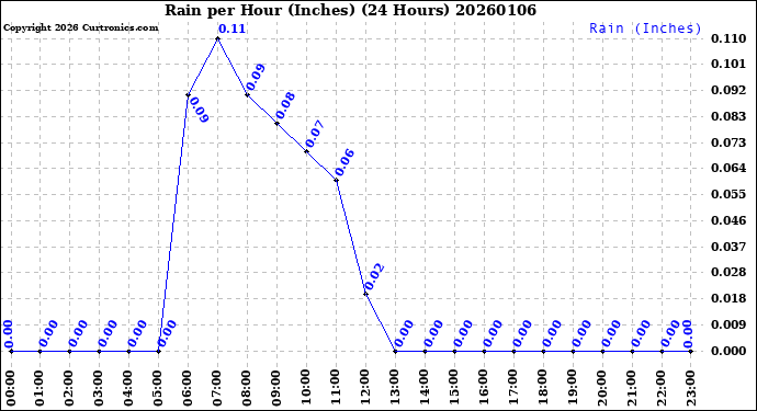 Milwaukee Weather Rain<br>per Hour<br>(Inches)<br>(24 Hours)