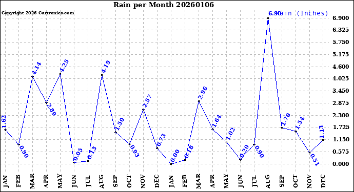 Milwaukee Weather Rain<br>per Month