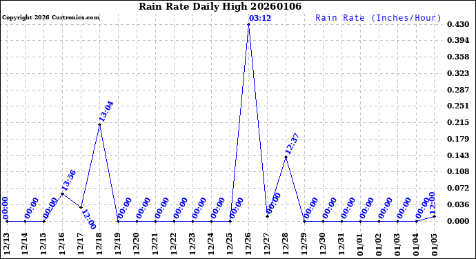 Milwaukee Weather Rain Rate<br>Daily High