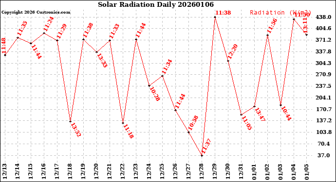 Milwaukee Weather Solar Radiation<br>Daily