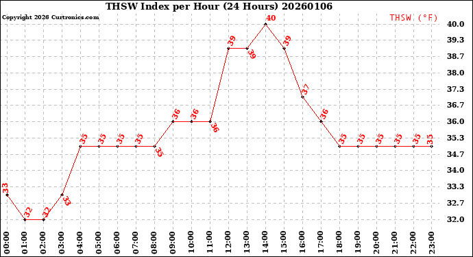 Milwaukee Weather THSW Index<br>per Hour<br>(24 Hours)